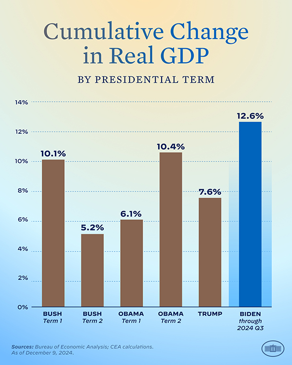 Biden | Legacy Cumulative Change GDP