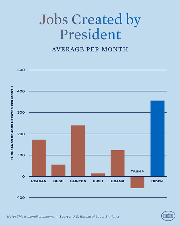 Biden | Legacy Jobs Created