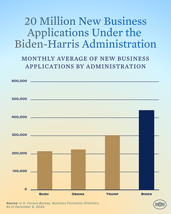 Biden | Legacy New Business Applications