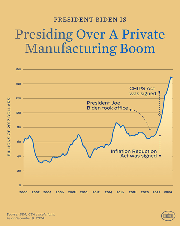 Biden | Legacy Private Manufacturing