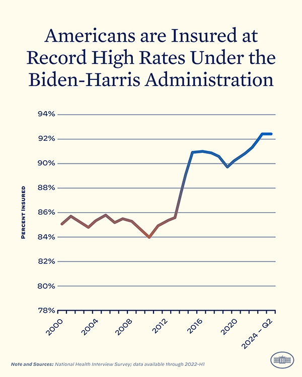 Biden | Legacy Record Highs | Insured Americans