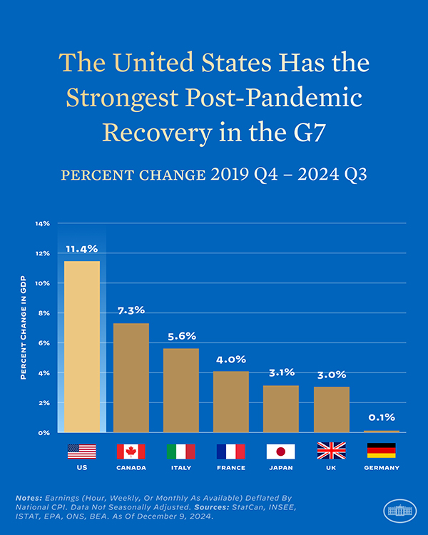 Biden | Legacy Post-Pandemic Recovery