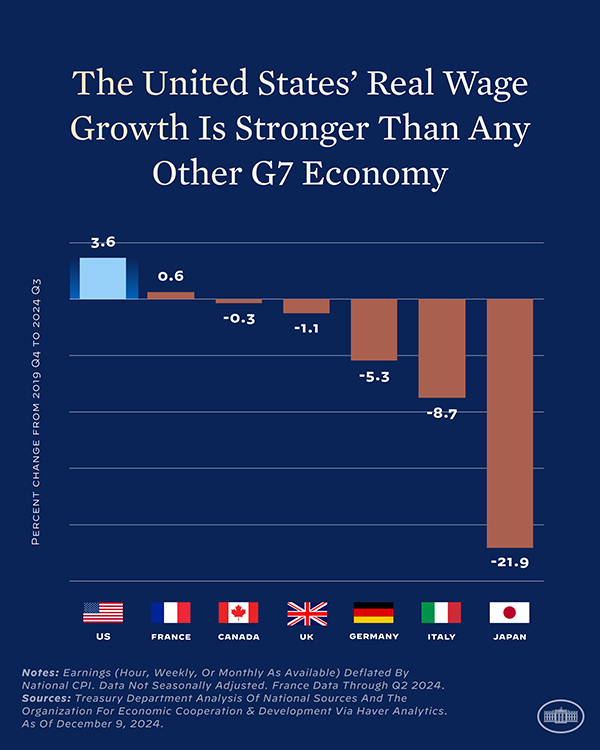 Biden | Legacy Wage Growth Compared |G7 Economies