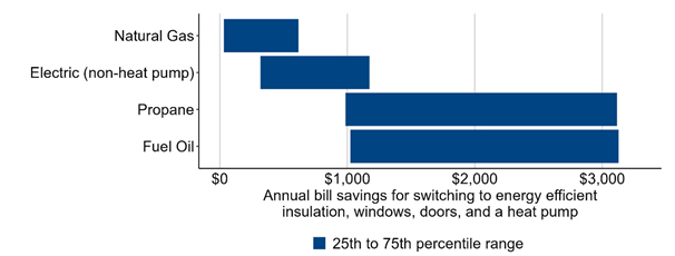 Inflation Reduction Act | Household Savings | Electric Heat Pump