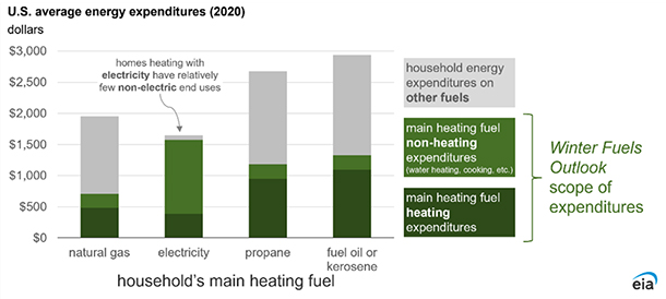 Inflation Reduction Act | U.S. Average Energy Expenditures 2020